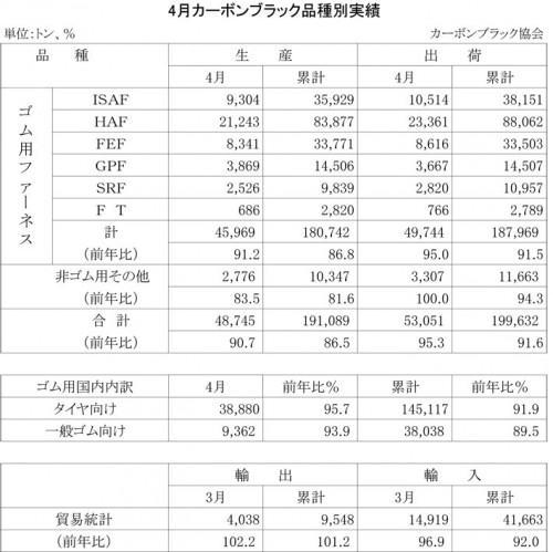 2013年4月のカーボンブラック品種別実績