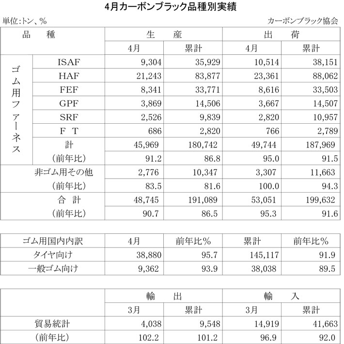 2013年4月のカーボンブラック品種別実績