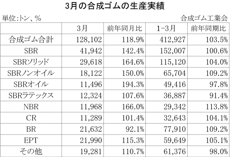 2013-3月の合成ゴムの生産実績