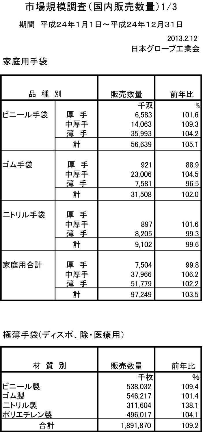 2011年　家庭用手袋国内販売数量