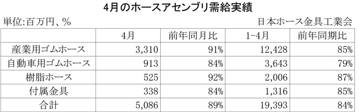 2013年4月のホースアセンブリ需給実績