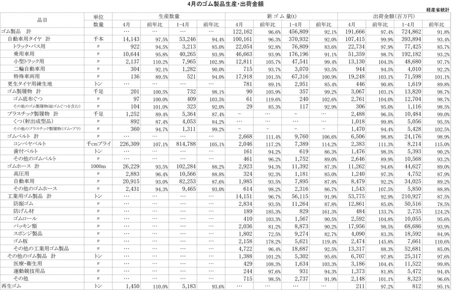 2013年4月ゴム製品生産・出荷金額