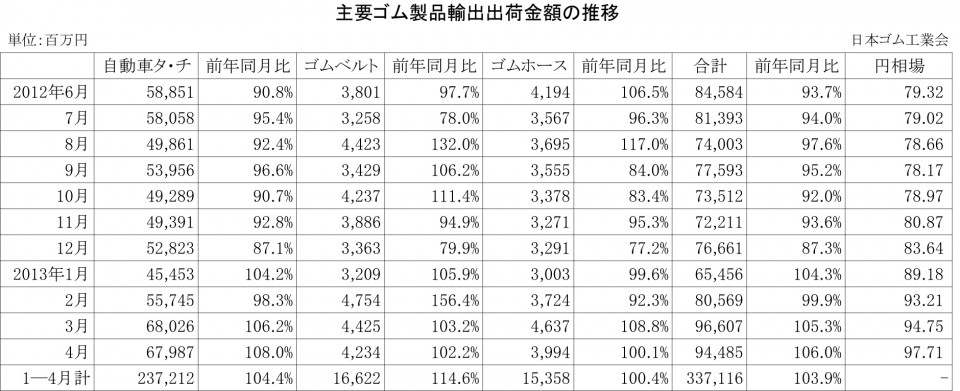 主要ゴム製品輸出出荷金額の推移