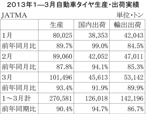 13年1―3月自動車タイヤ生産・出荷