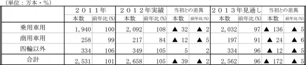 2013自動車タイヤ輸入動向