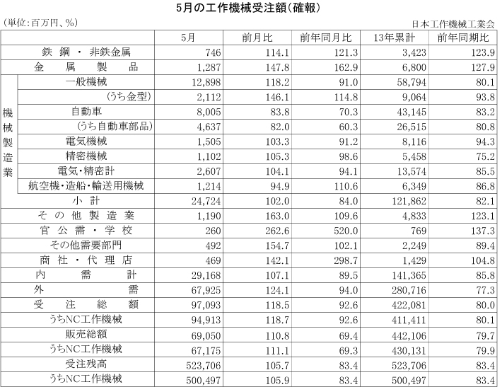 5月の工作機械受注額（確報）