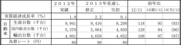 経済・自動車動向