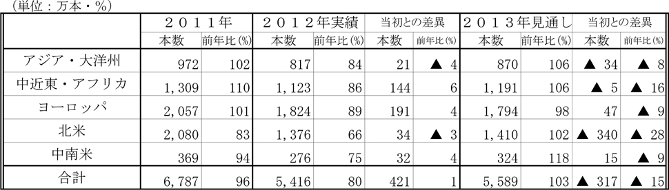 2013自動車タイヤ輸出動向