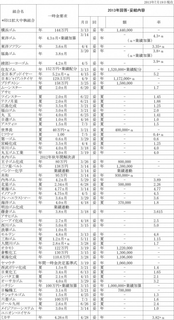 ゴム連合（春のとりくみ回答妥結一覧4月14日） 修正2013