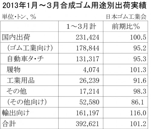 ２０１３年１～３月合成ゴム用途別出荷