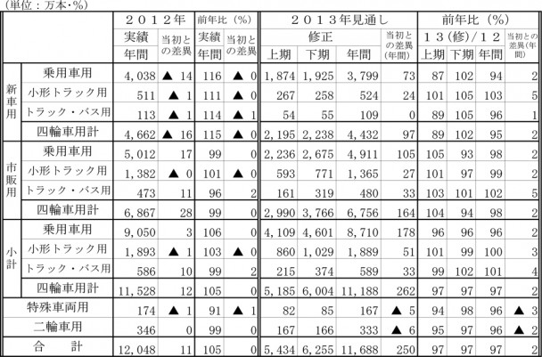 2013自動車タイヤ国内需要見通し