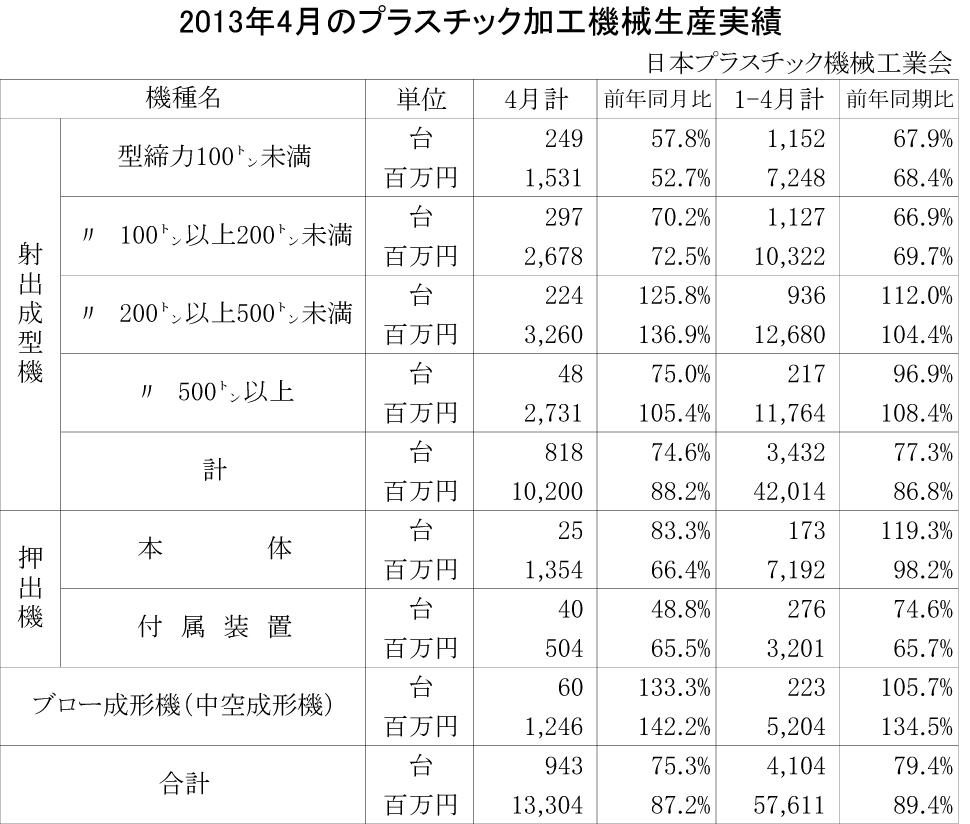 4月のプラスチック加工機械生産実績