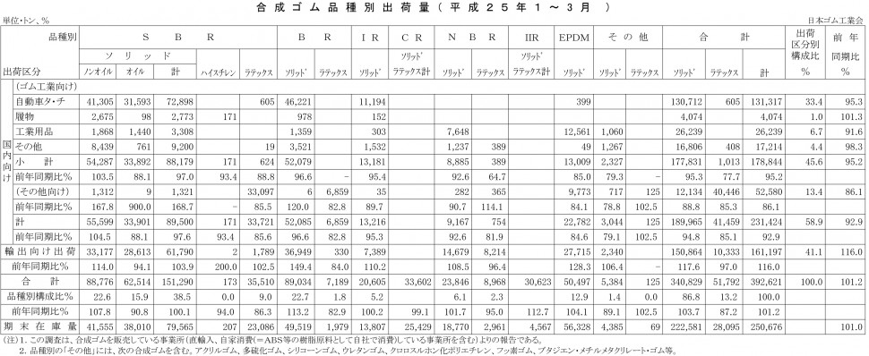 ２０１３年１～３月計合成ゴム品種別出荷