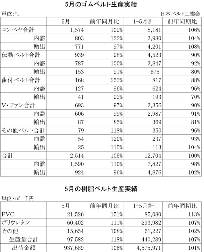 2013年5月のゴムベルト生産実績