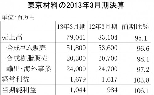 東京材料の2013年3月期決算