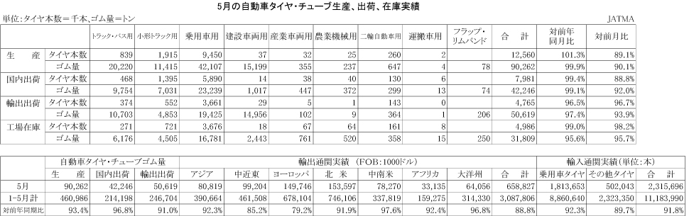 5月の自動車タイヤ・チューブ生産、出荷、在庫実績)