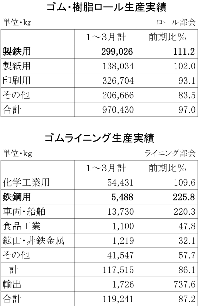 ゴム・樹脂ロール生産実績・ゴムライニング生産実績