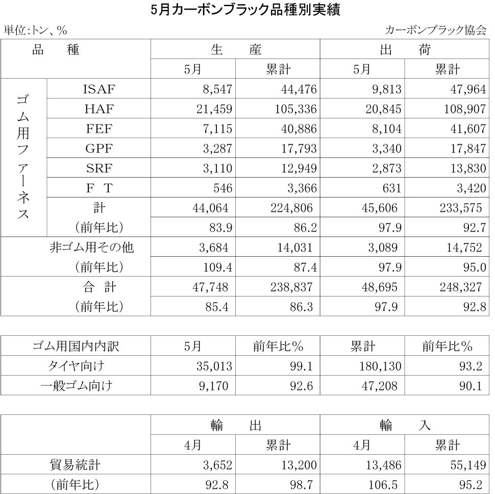 5月のカーボンブラック品種別実績