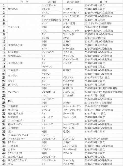 2013年上期海外進出企業リスト