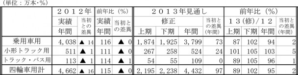 2013新車用タイヤ需要見直し