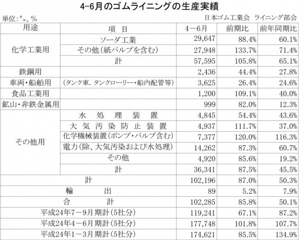 2013年4－6月期のゴムライニング生産実績