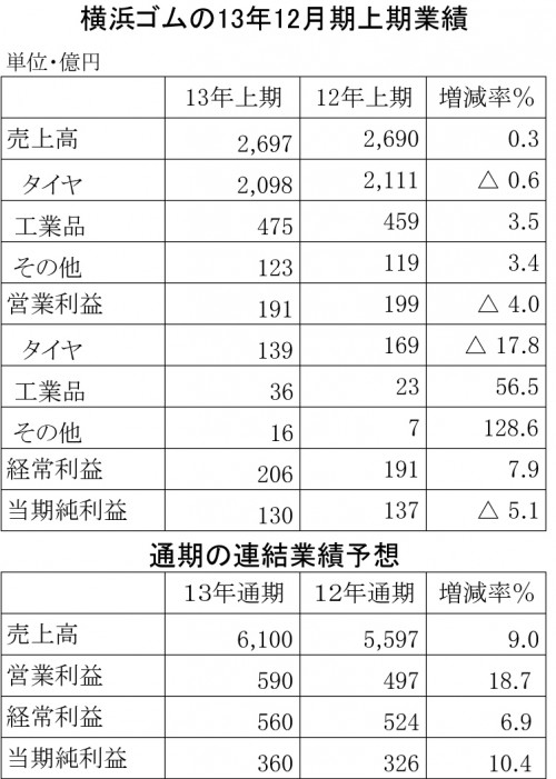 横浜ゴムの201３年12月期上期決算表