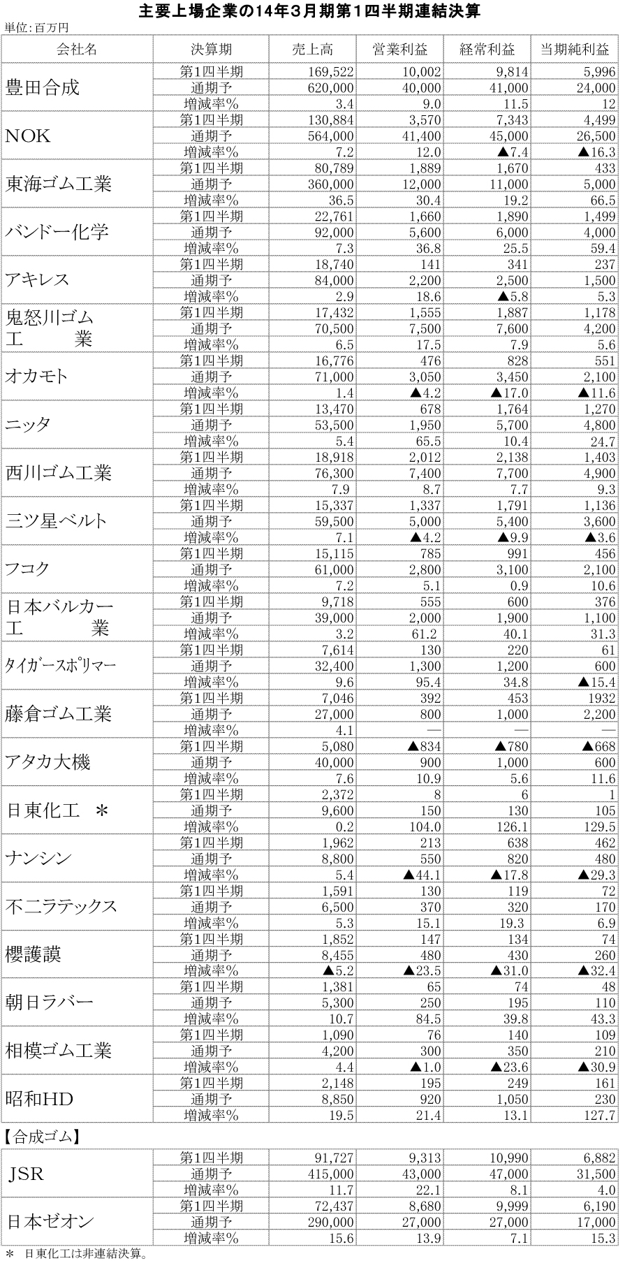 14年３月期第１四半期連結決算一覧表