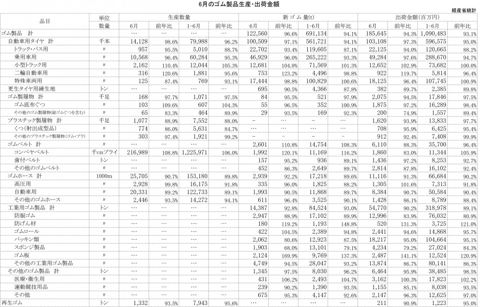 2013年6月ゴム製品生産・出荷金額