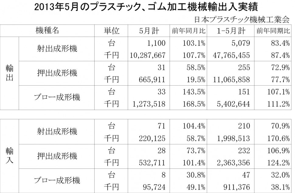 2013年5月のプラスチック、ゴム加工機械輸出入実績