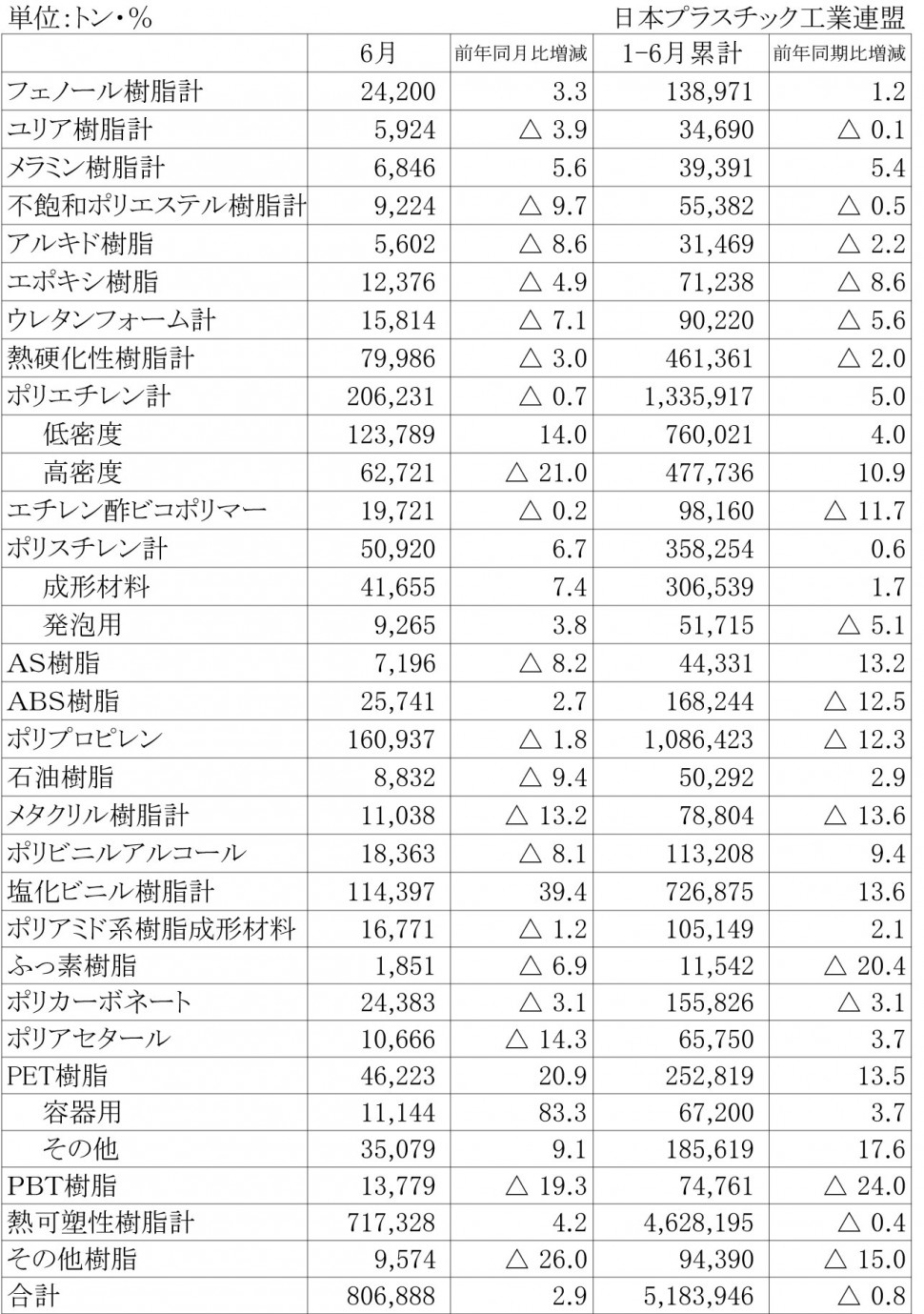 2013年6月のプラスチック原材料生産実績