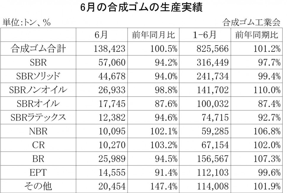 2013年6月の合成ゴムの生産実績