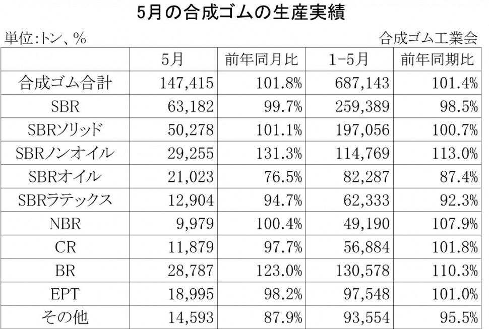 2013年5月の合成ゴムの生産実績