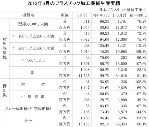 13年６月のプラスチック、ゴム加工機械生産実績