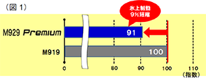 氷上性能の向上