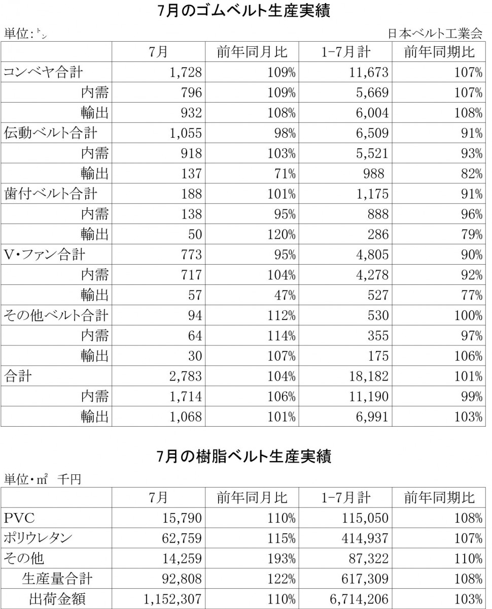 2013年7月ゴムベルト生産実績