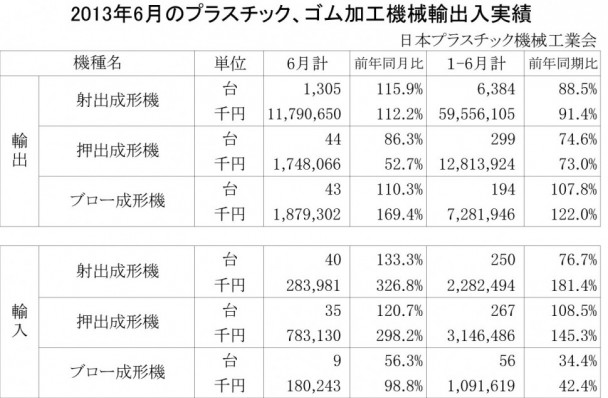 2013年6月のプラスチック、ゴム加工機械輸出入実績