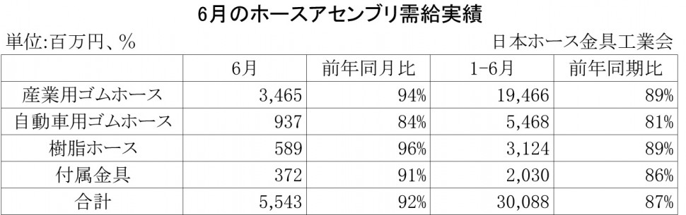 2013年6月のホースアセンブリ需給実績