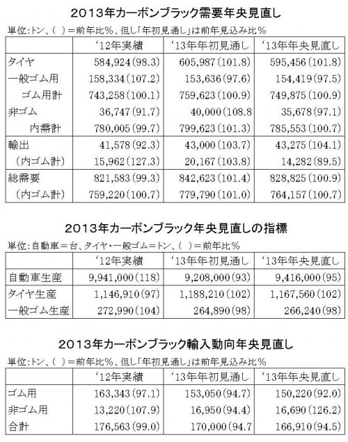 2013年カーボン簿ラック年央需要見直し