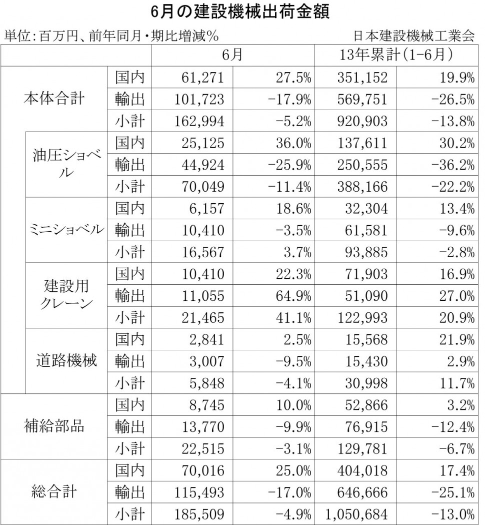 2013年6月の建設機械出荷金額