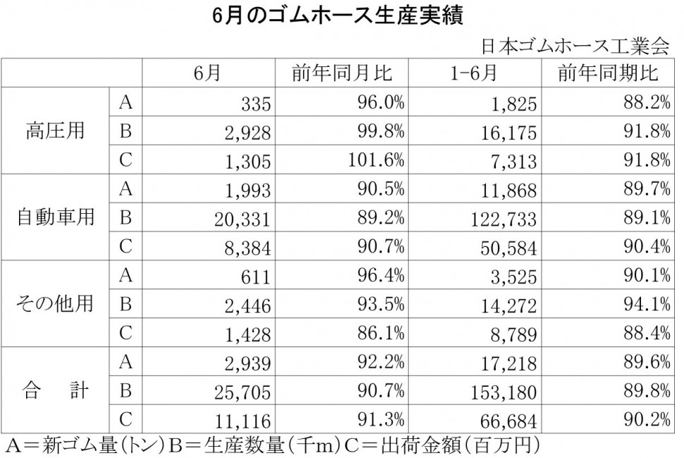 2013年6月のゴムホース生産実績