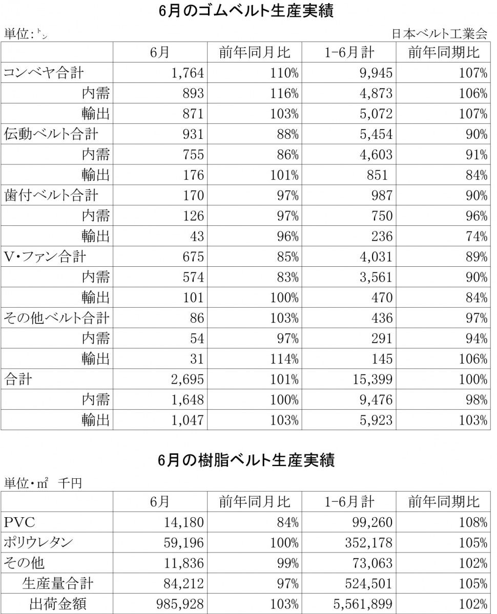 2013年6月ゴムベルト生産実績