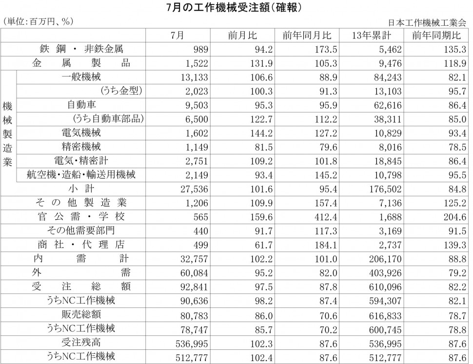 2013年7月の工作機械受注額（確報）