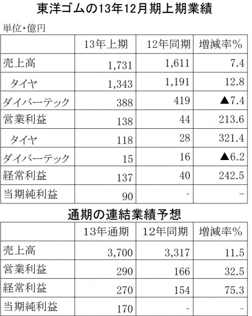 東洋ゴムの201３年12月期上期決算表
