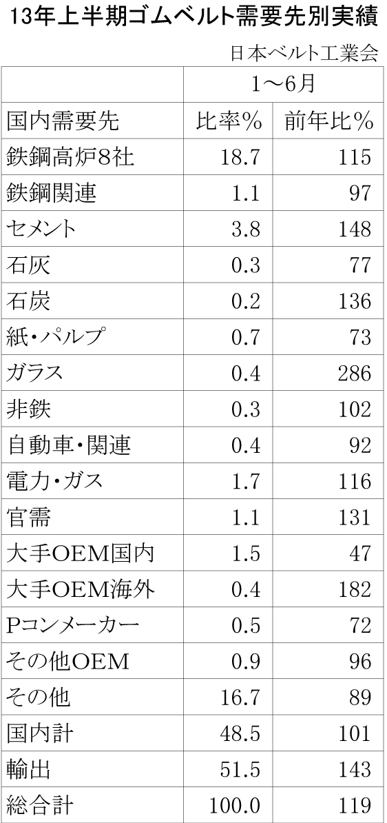 13年上半期ゴムベルト需要先別実績