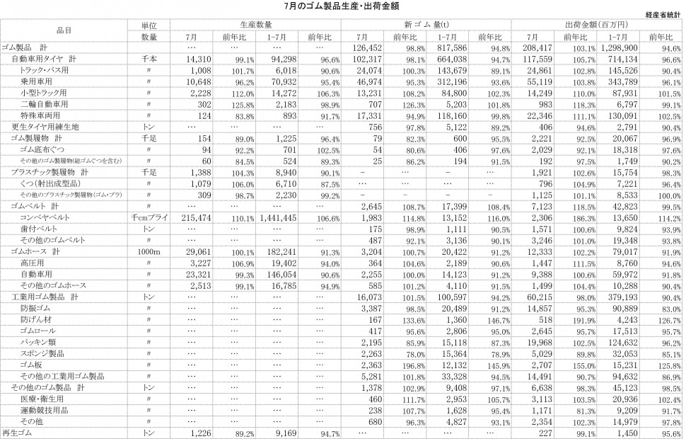 2013年7月ゴム製品生産・出荷金額