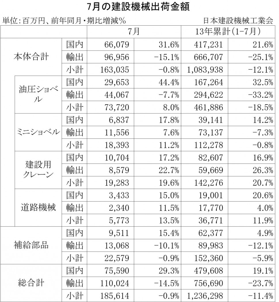 2013年7月の建設機械出荷金額