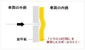 「トワロンＴ７６５」製スポールライナー装着時