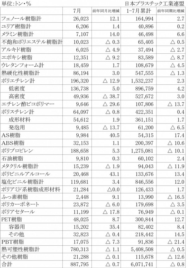 2013年7月のプラスチック原材料生産実績