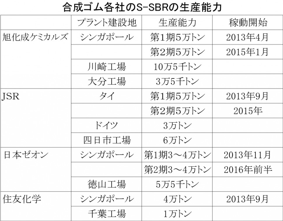 各社のＳ－ＳＢＲ生産能力