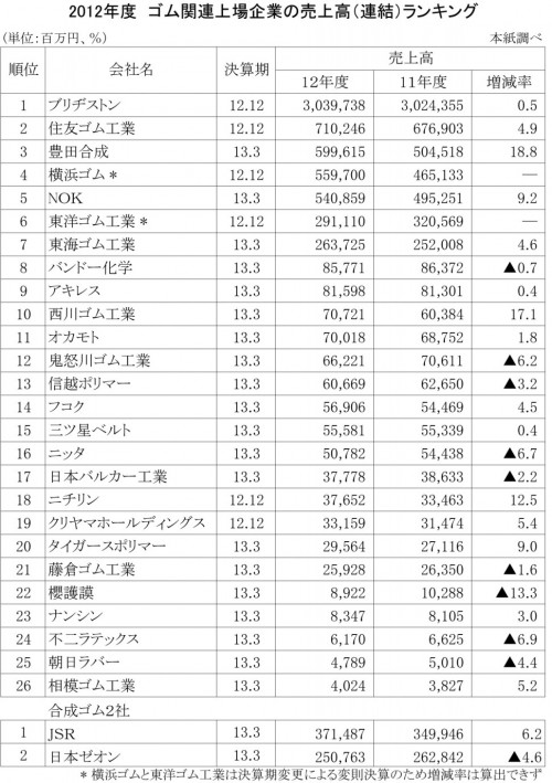 2012年度ゴム関連企業の売上高ランキング (売上高のみ)